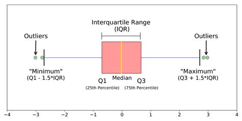 distribution spread box plot|interpreting box plots.